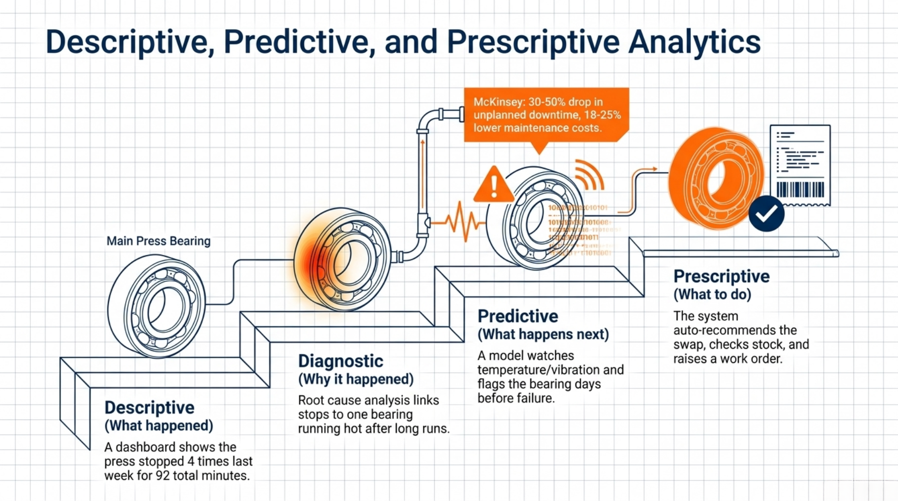 Descriptive, Predictive, and Prescriptive Analytics
