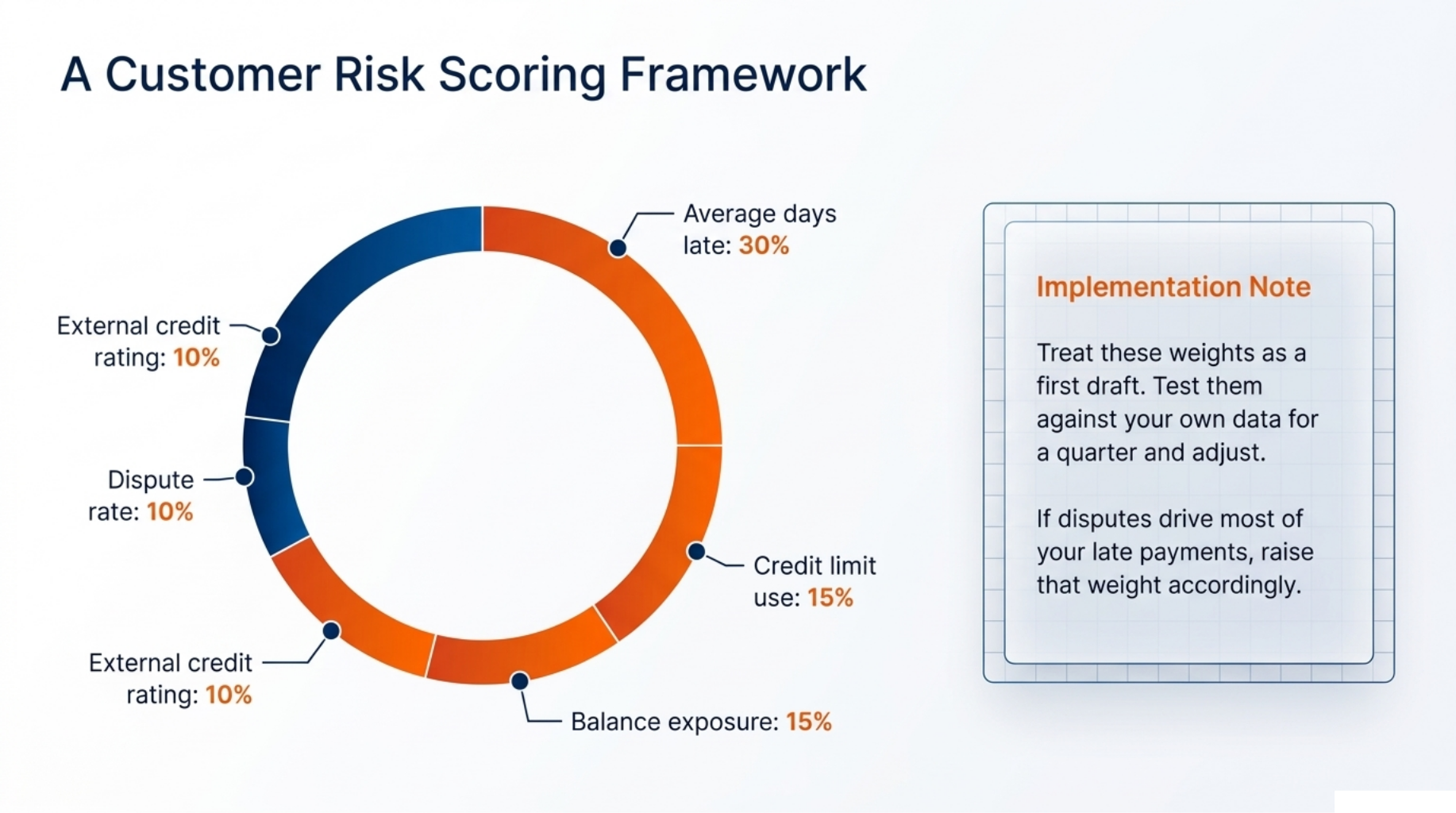 Predictive Collections: Proven Ways to Slash Late Payments 6 A Customer Risk Scoring Framework