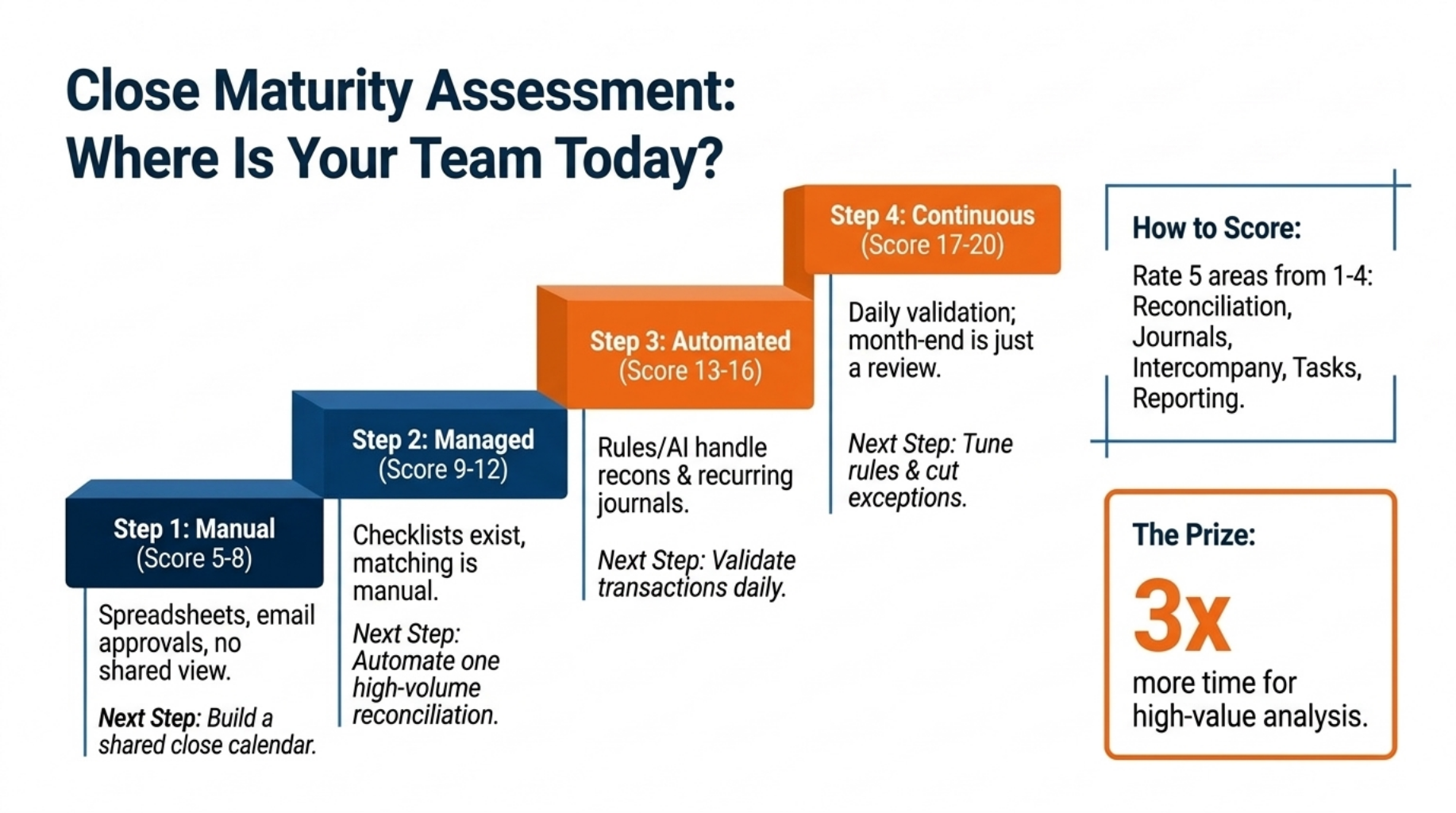 Master Financial Close Automation and Cut Close Stress 7 Close Maturity Assessment: Where Is Your Team Today?