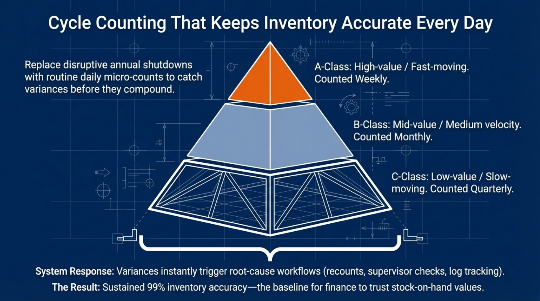 Cycle Counting That Keeps Inventory Accurate Every Day