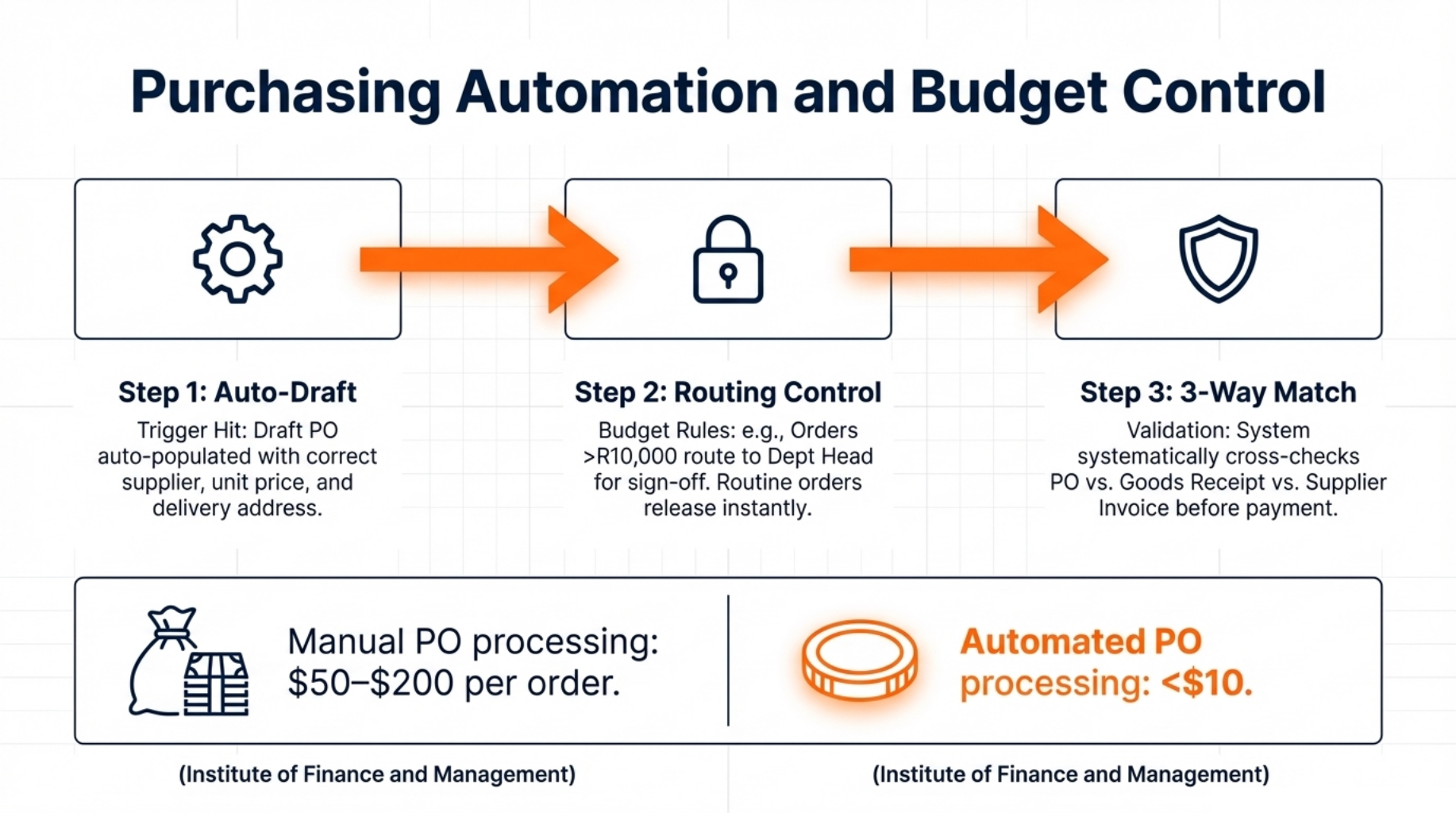 Purchasing Automation and Budget Control