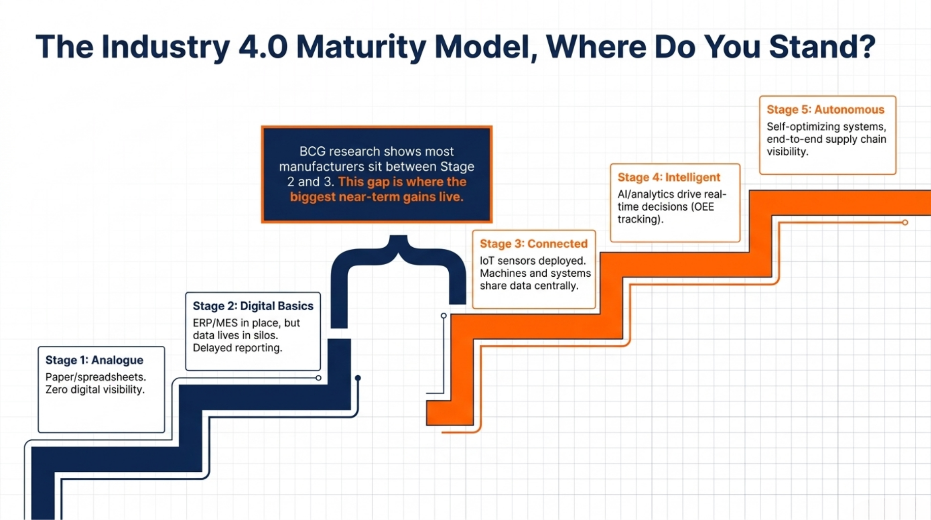 Industry 4.0 Manufacturing Guide for Modern Factories 7 The Industry 4.0 Maturity Model, Where Do You Stand?
