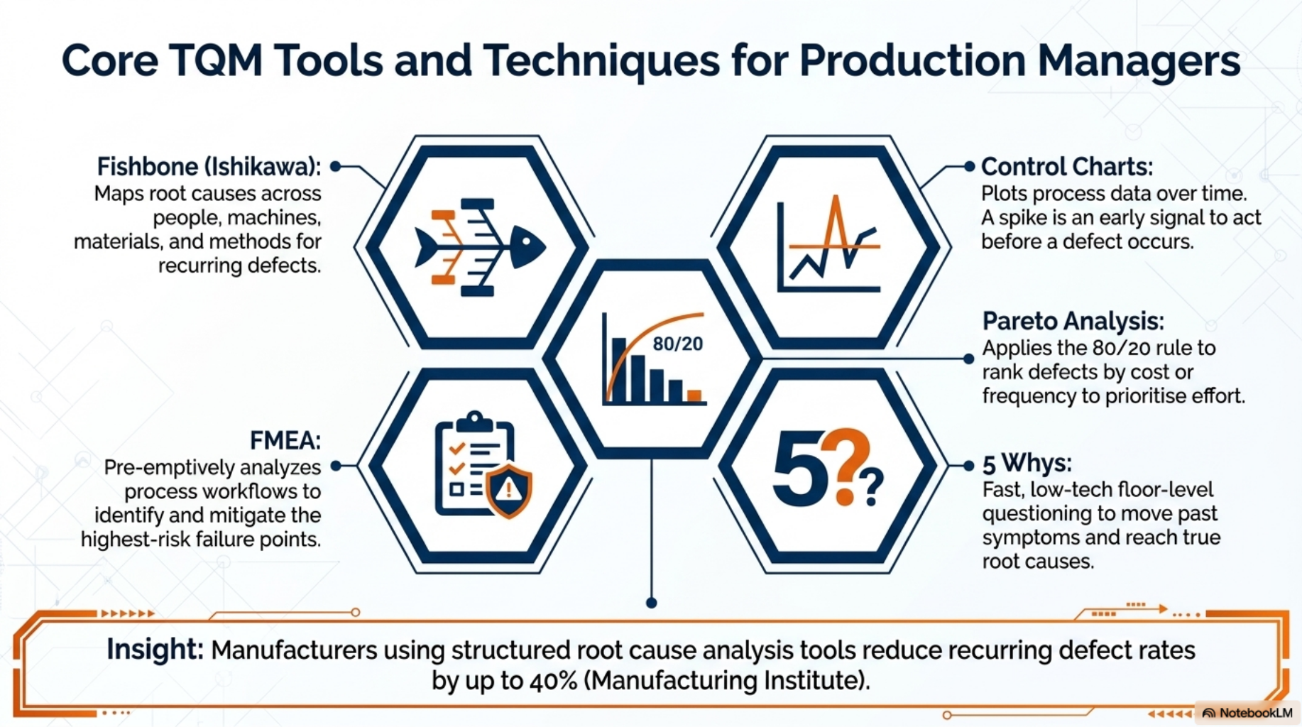 Core TQM Tools and Techniques for Production Managers
