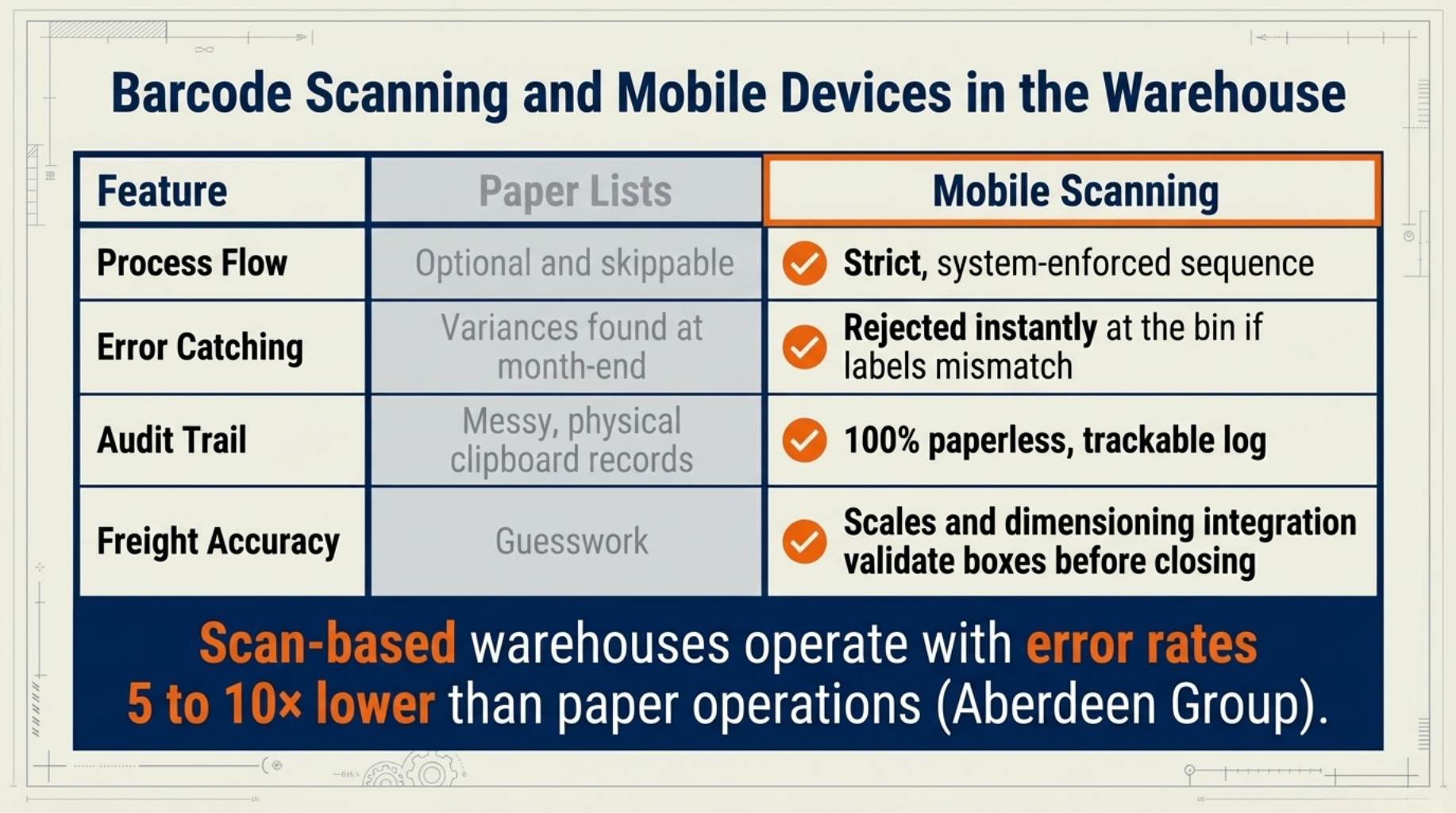 Barcode Scanning and Mobile Devices in the Warehouse