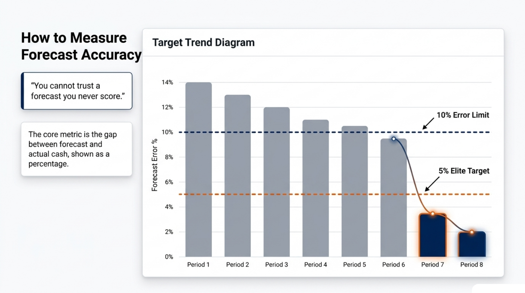 Master AI Cash Flow Forecasting for Smarter Growth 6 How to Measure Forecast Accuracy