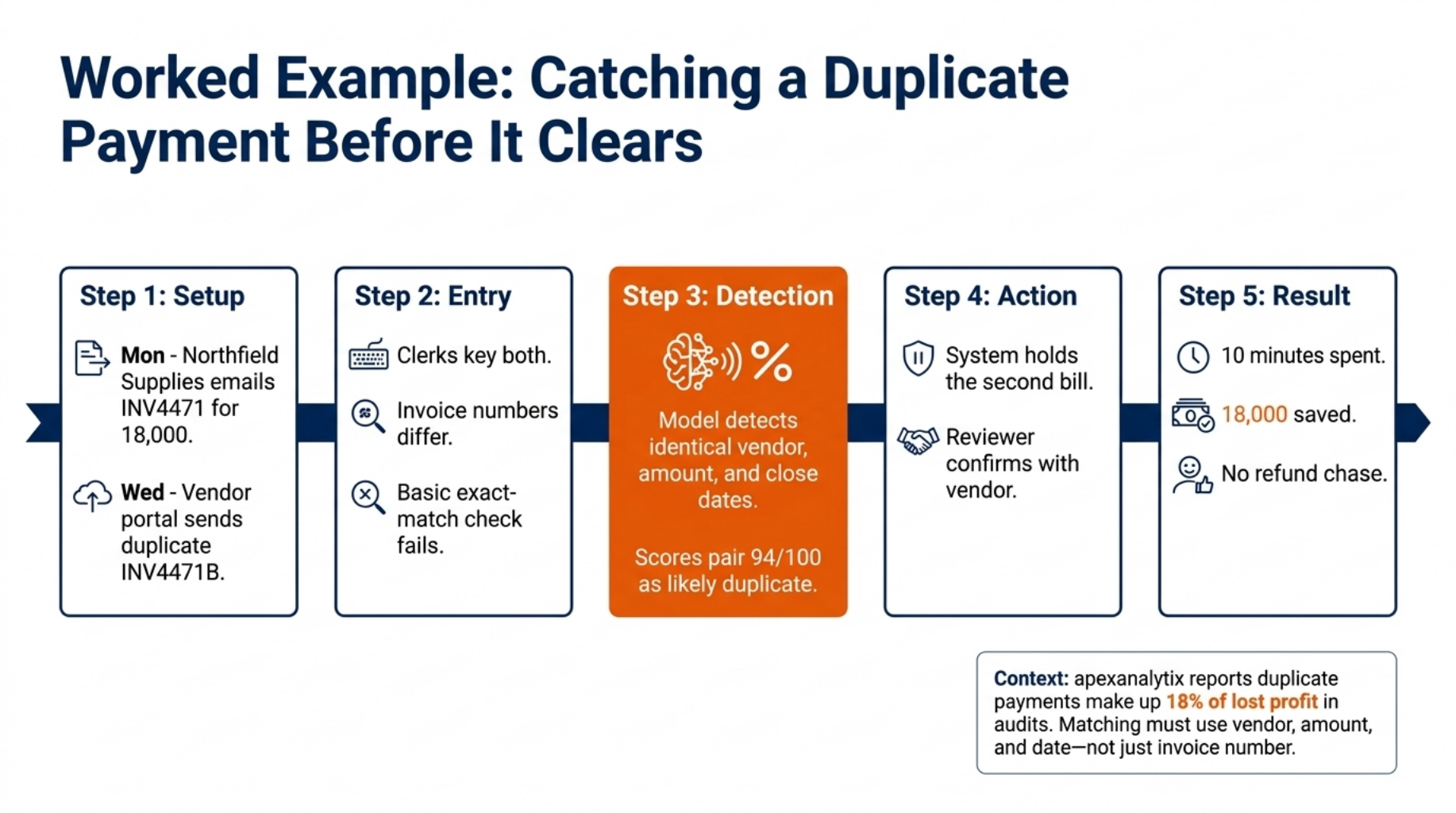 Financial Anomaly Detection to Stop Fraud 7 7 13
