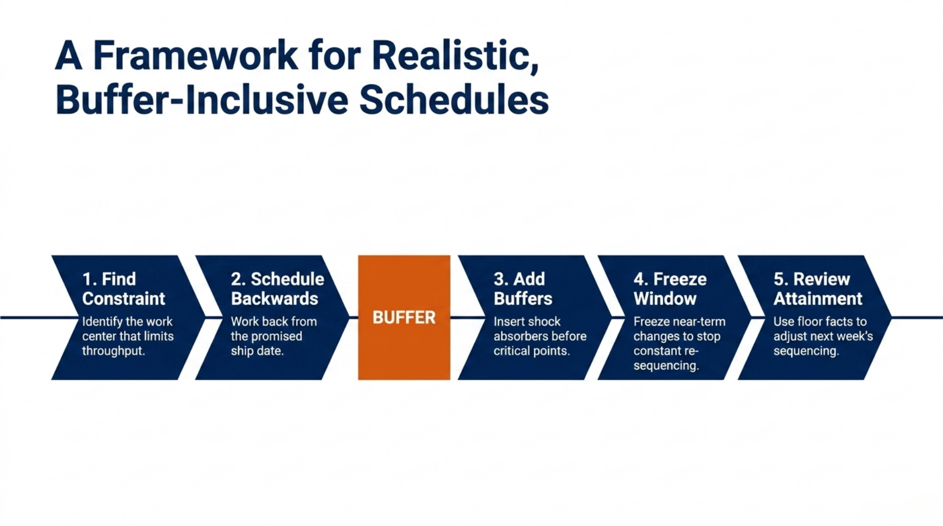Fix production scheduling before it costs you 7 A Framework for Realistic, Buffer-Inclusive Schedules