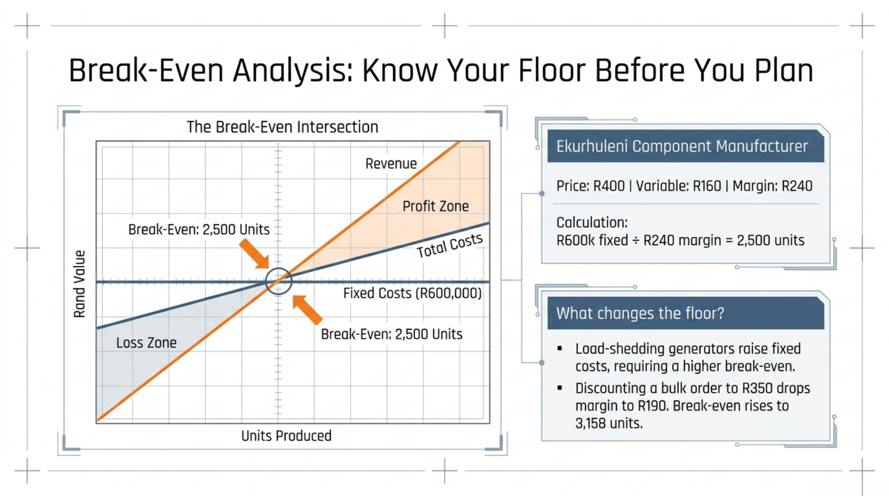 Break-Even Analysis: Know Your Floor Before You Plan