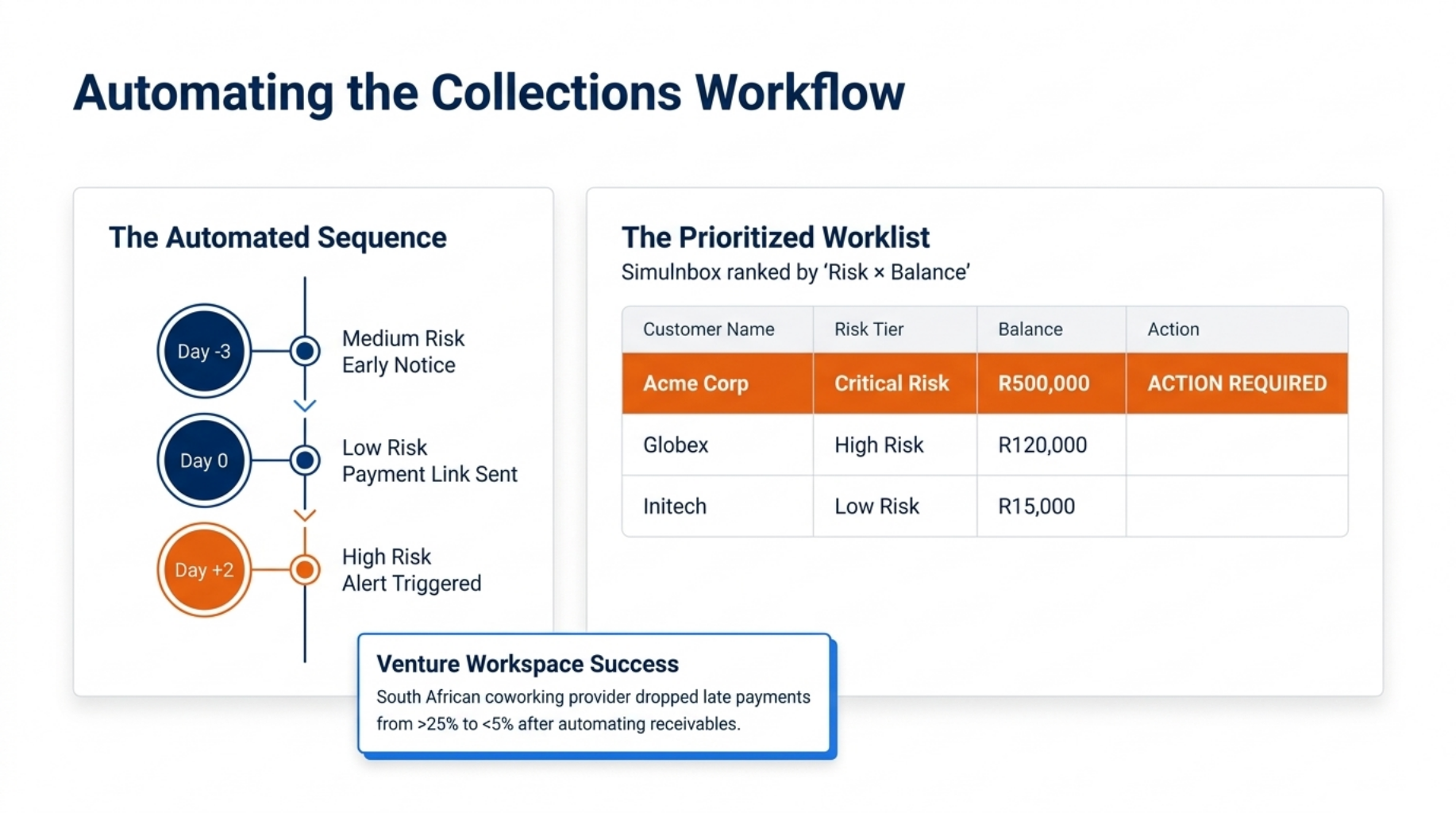 Predictive Collections: Proven Ways to Slash Late Payments 7 Automating the Collections Workflow