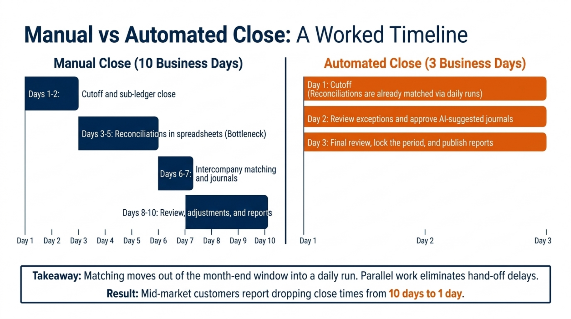 Master Financial Close Automation and Cut Close Stress 9 Manual vs Automated Close: A Worked Timeline