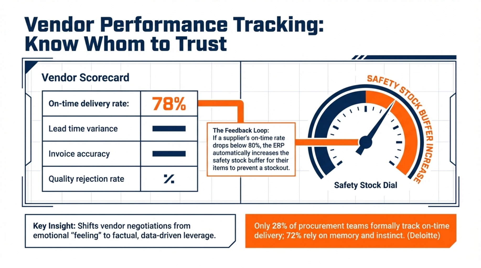 Vendor Performance Tracking, Know Whom to Trust