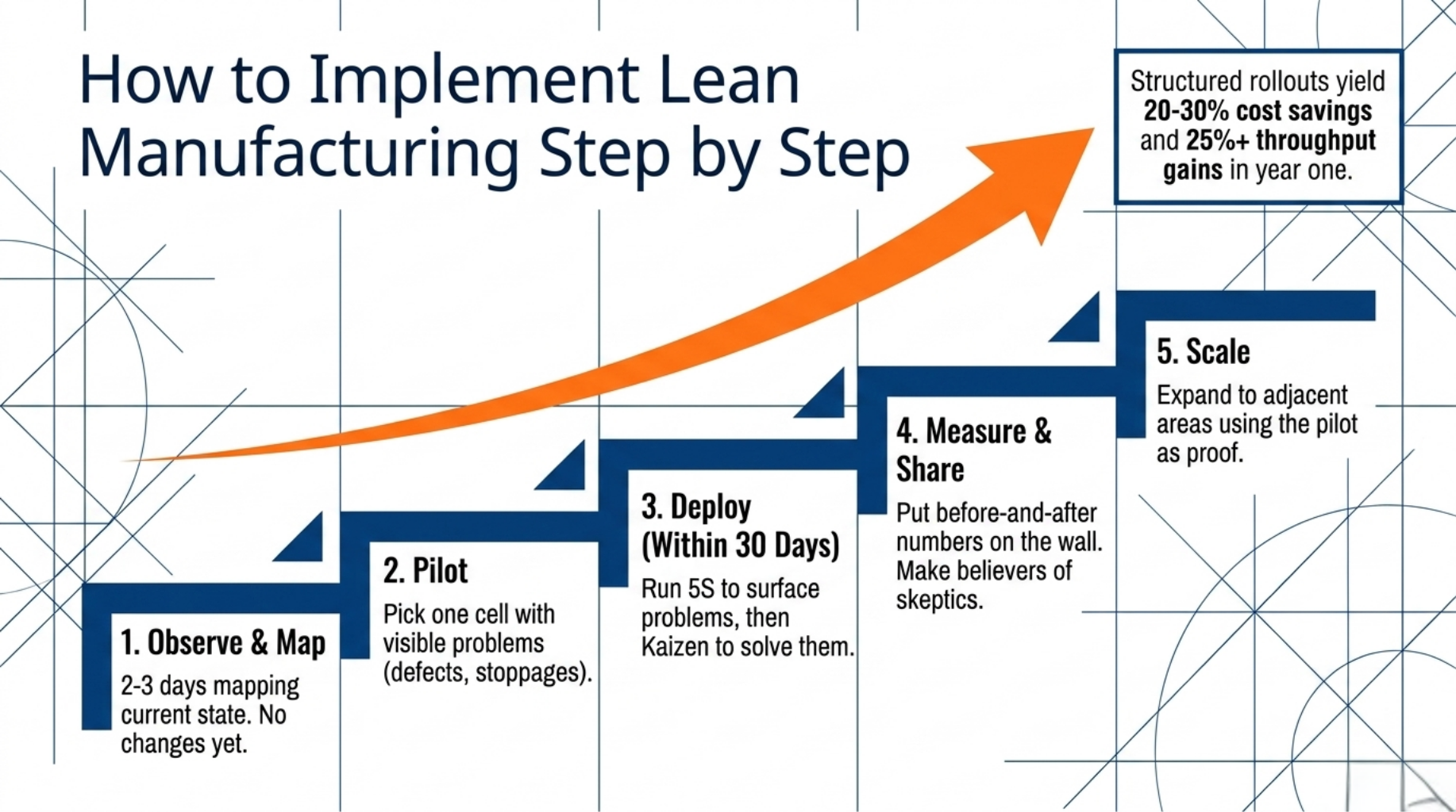 Master Lean Manufacturing: Your Complete Proven Guide 6 How to Implement Lean Manufacturing Step by Step