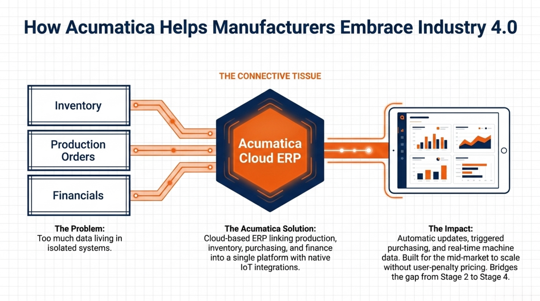 Industry 4.0 Manufacturing Guide for Modern Factories 8 How Acumatica Helps Manufacturers Embrace Industry 4.0