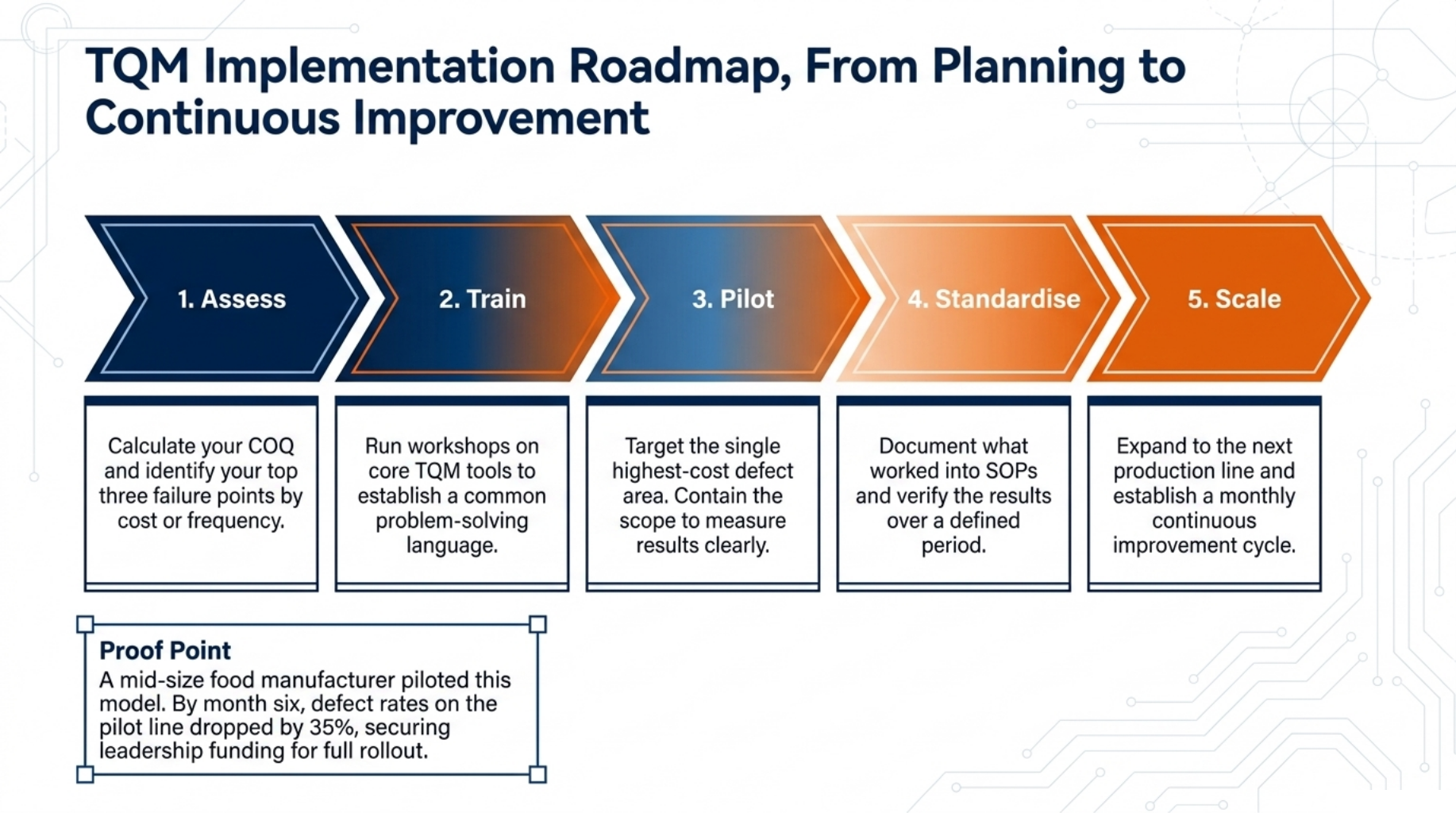 TQM Implementation Roadmap, From Planning to Continuous Improvement