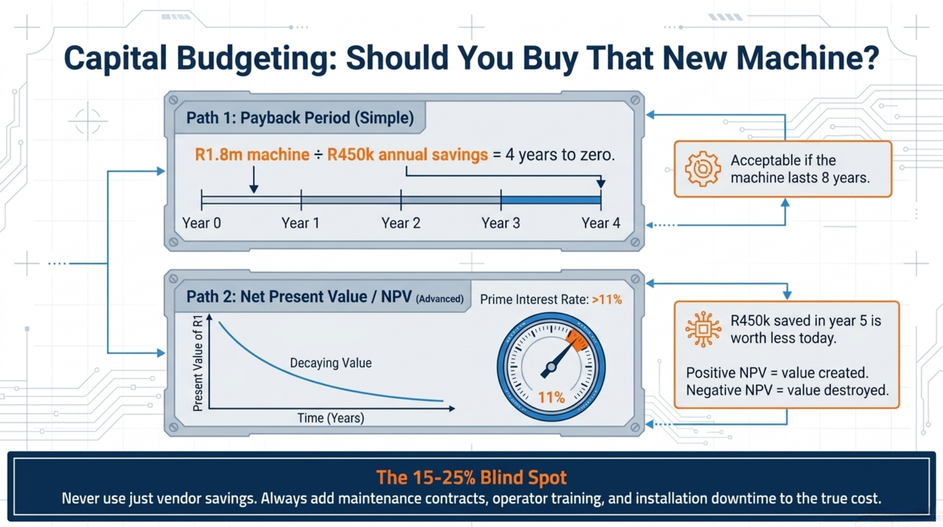 Capital Budgeting: Should You Buy That New Machine?