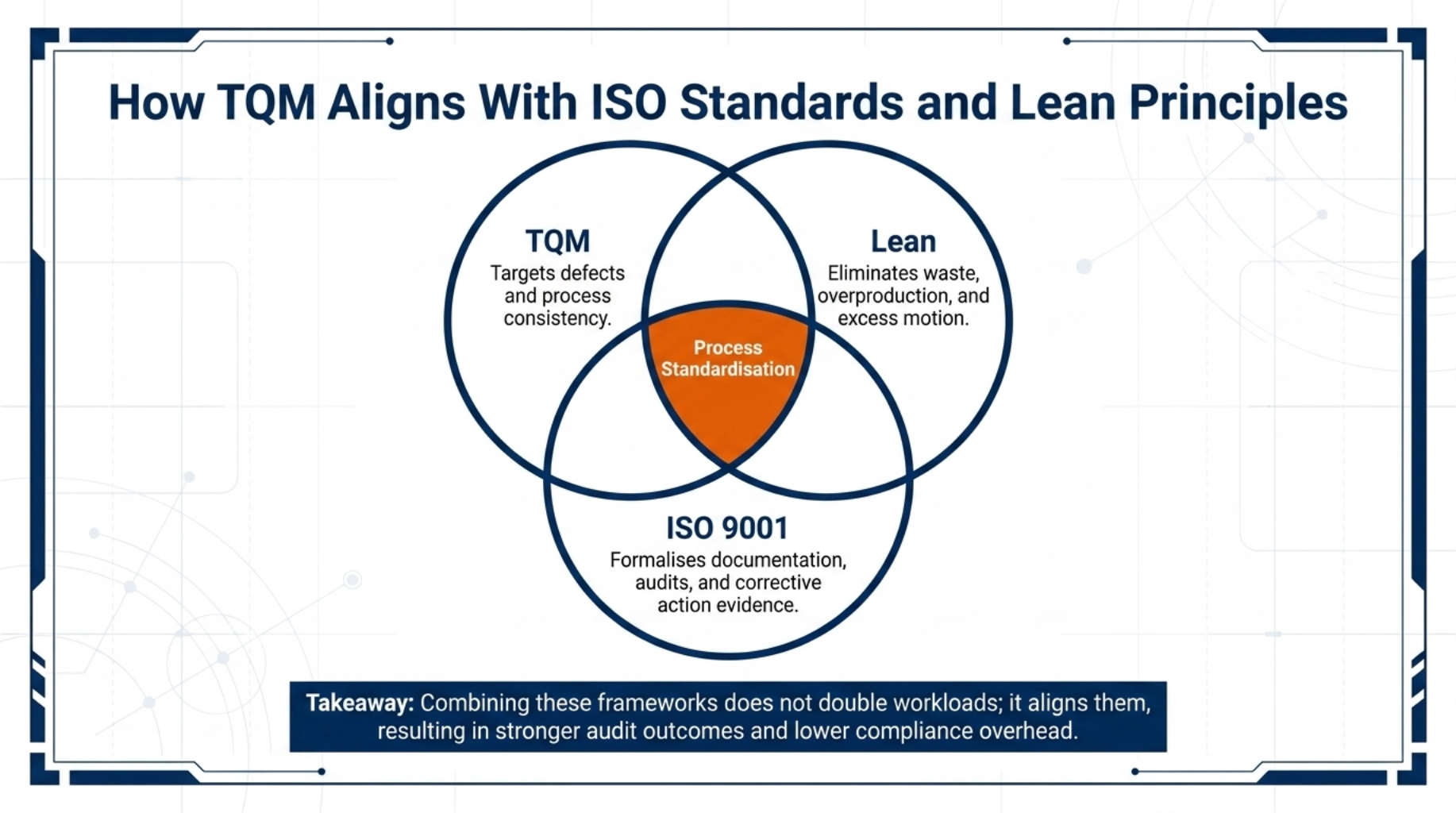 How TQM Aligns With ISO Standards and Lean Principles