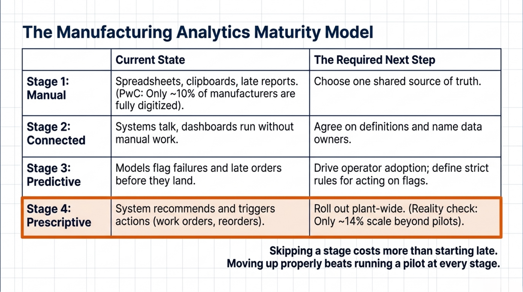 The Manufacturing Analytics Maturity Model