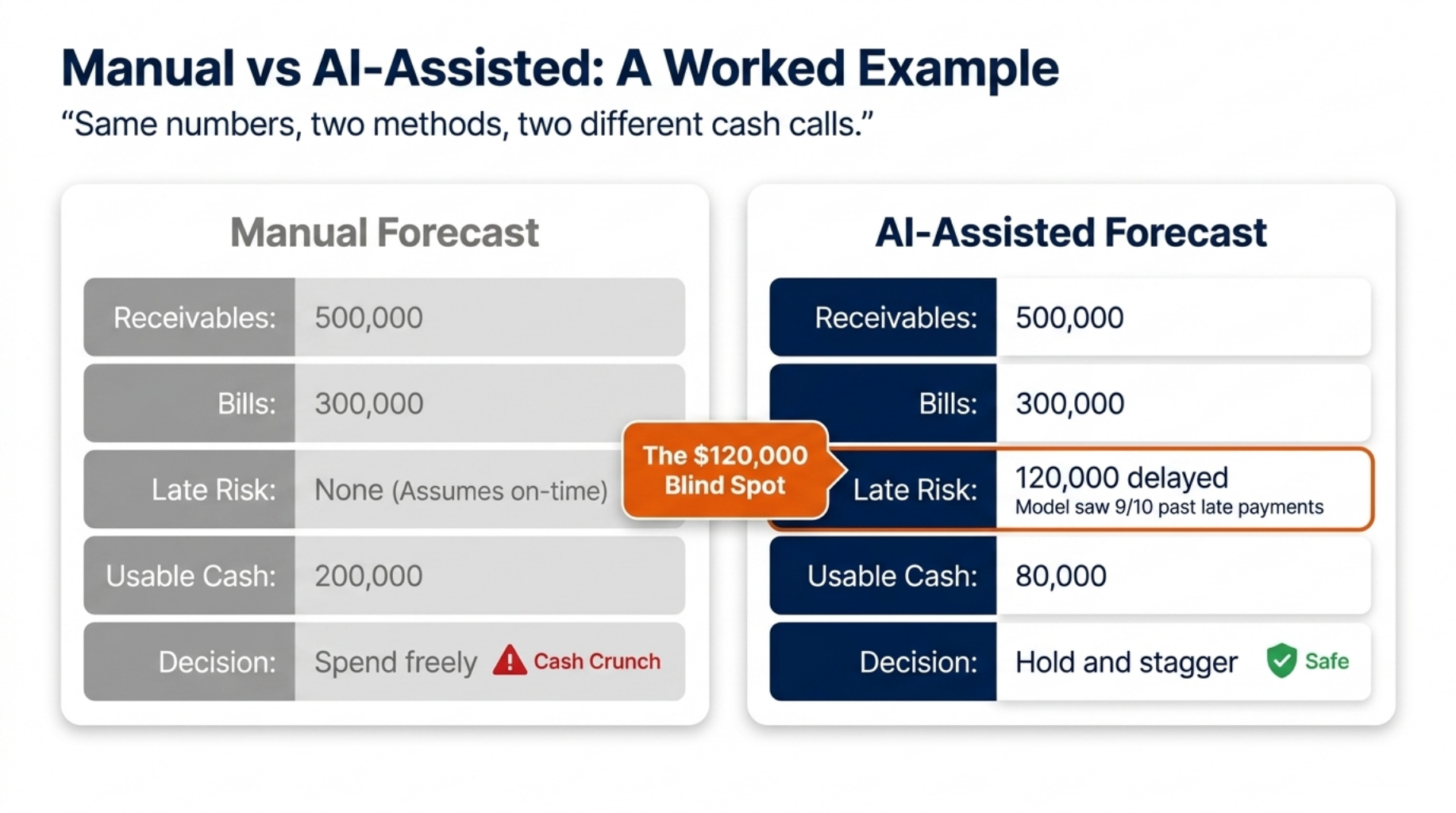 Master AI Cash Flow Forecasting for Smarter Growth 7 Manual vs AI-Assisted: A Worked Example