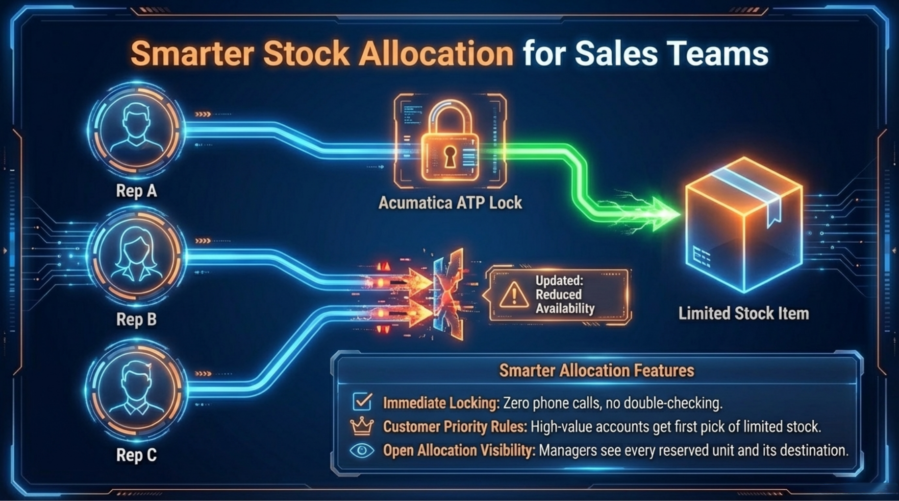 Smarter Stock Allocation for Sales Teams