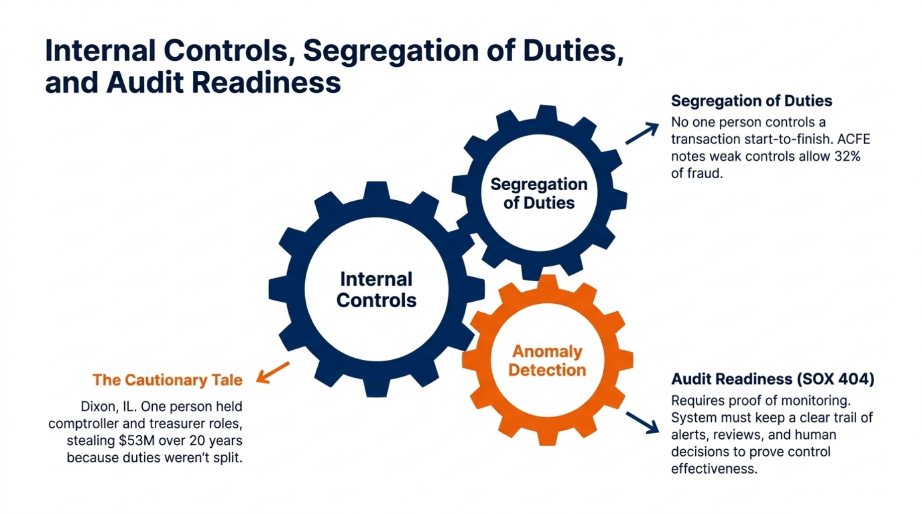 Financial Anomaly Detection to Stop Fraud 9 Internal Controls, Segregation of Duties, and Audit Readiness