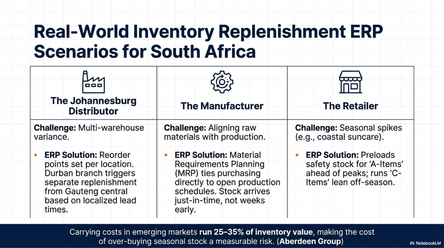 Real-World Inventory Replenishment ERP Scenarios for South Africa