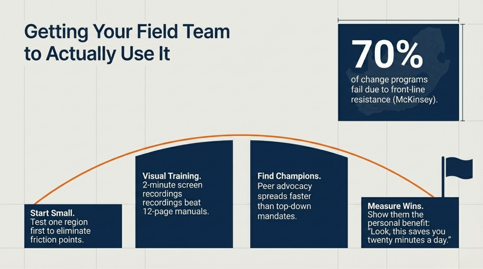 Getting Your Field Team to Actually Use It