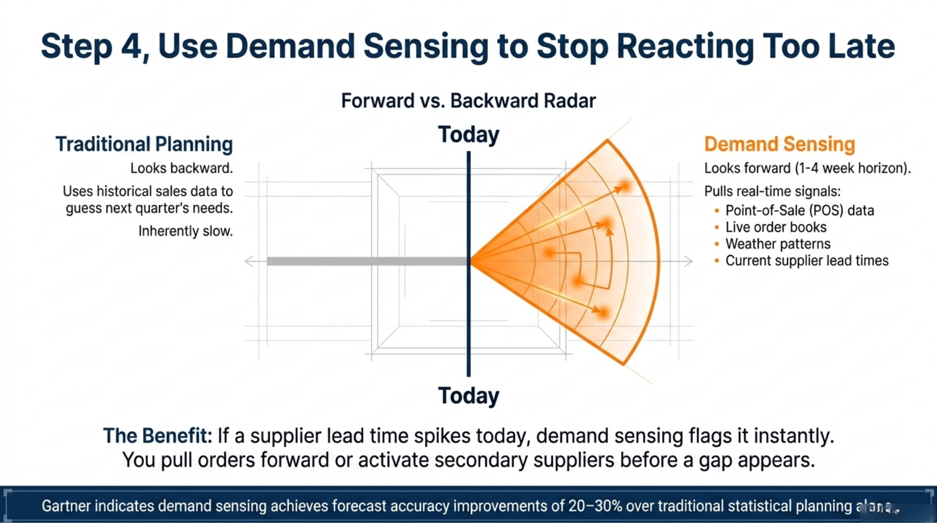 Proven Strategies for Manufacturing Supply Chain Resilience 7 Step 4, Use Demand Sensing to Stop Reacting Too Late