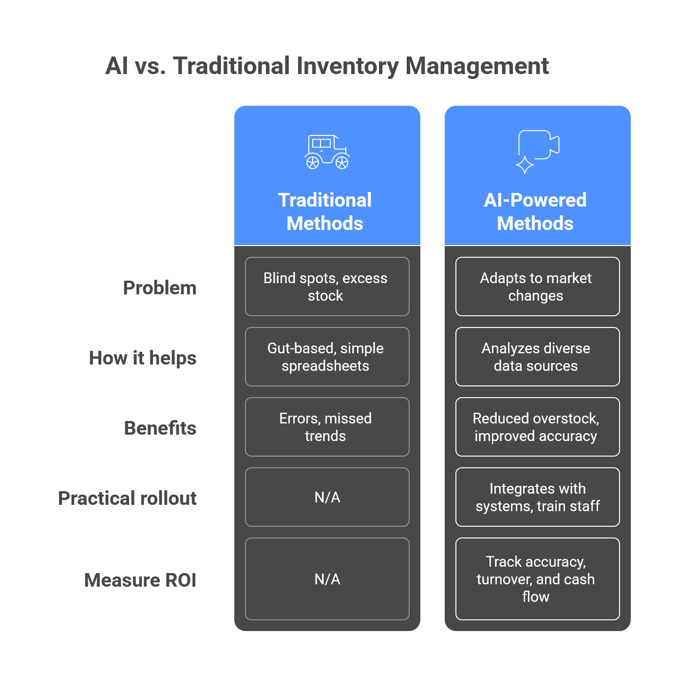 AI vs. Traditional Inventory Management