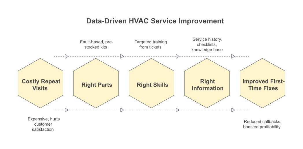 First-Time Fix Playbook for HVAC and Solar Teams 1 Data-Driven HVAC Service Improvement