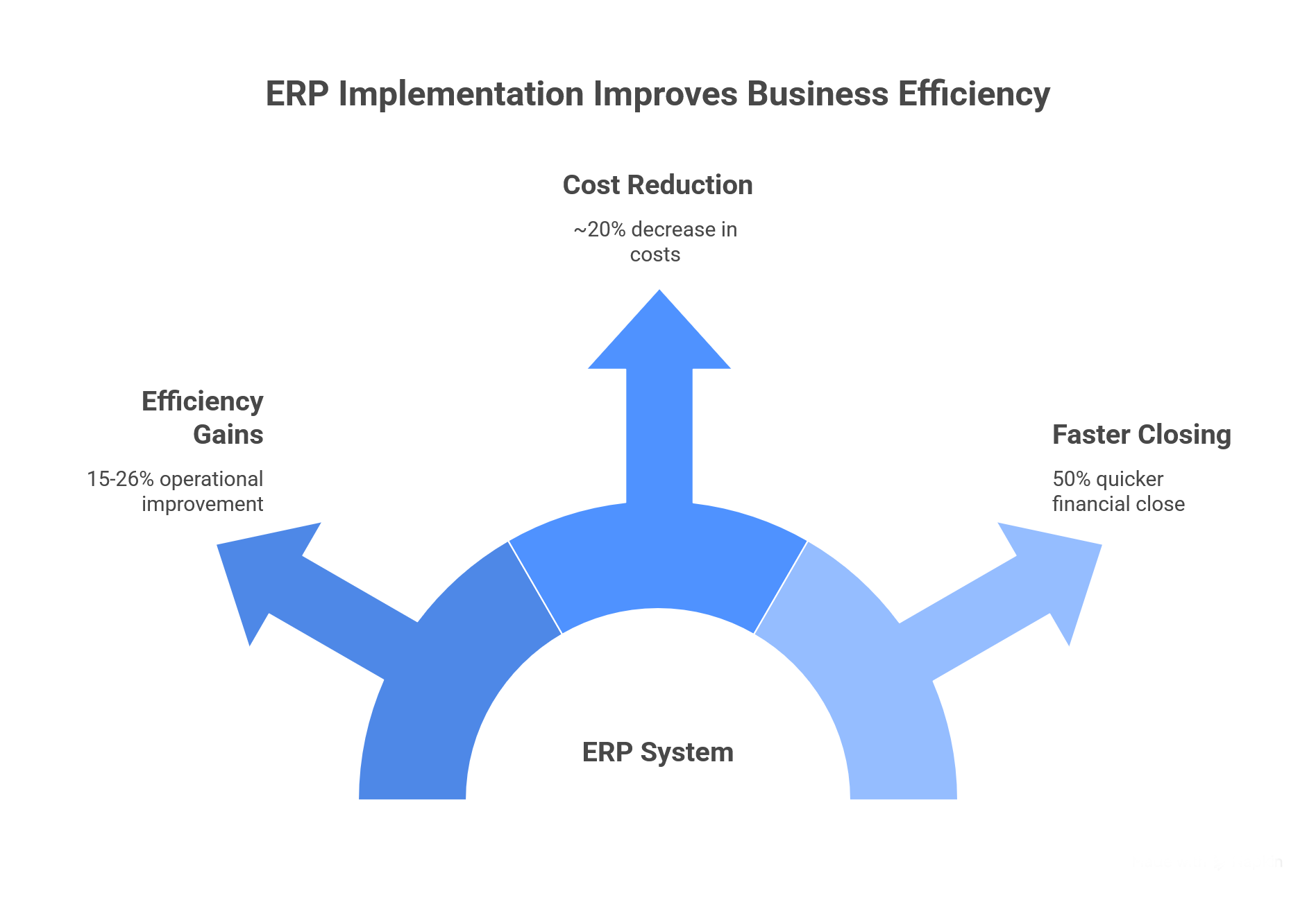 ERP Implementation Improves Business Efficiency