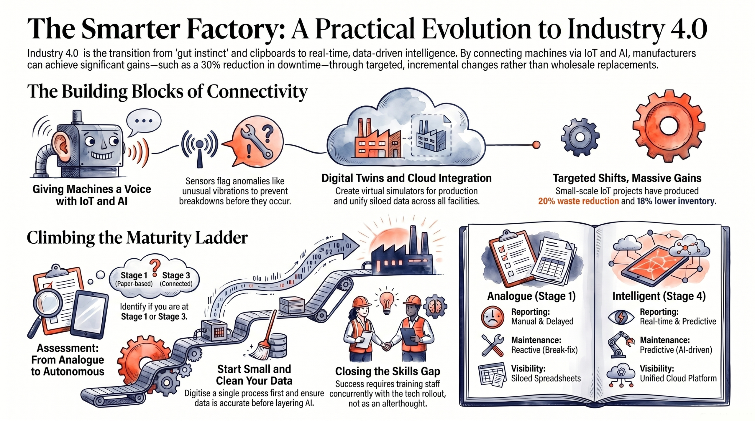 Industry 4.0 Manufacturing Guide for Modern Factories 1 Evolution to Industry 4.0