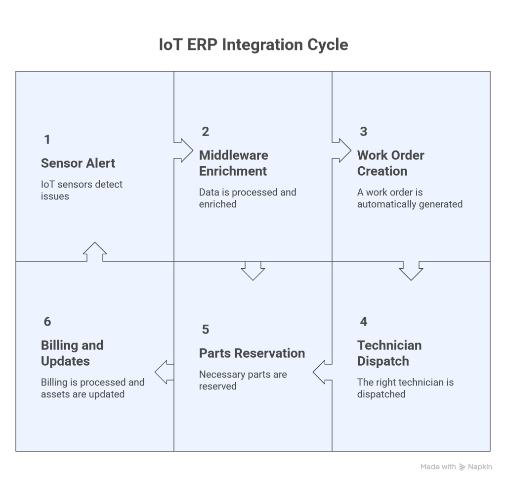 IoT ERP Integration: From Sensor Alert to Work Order
