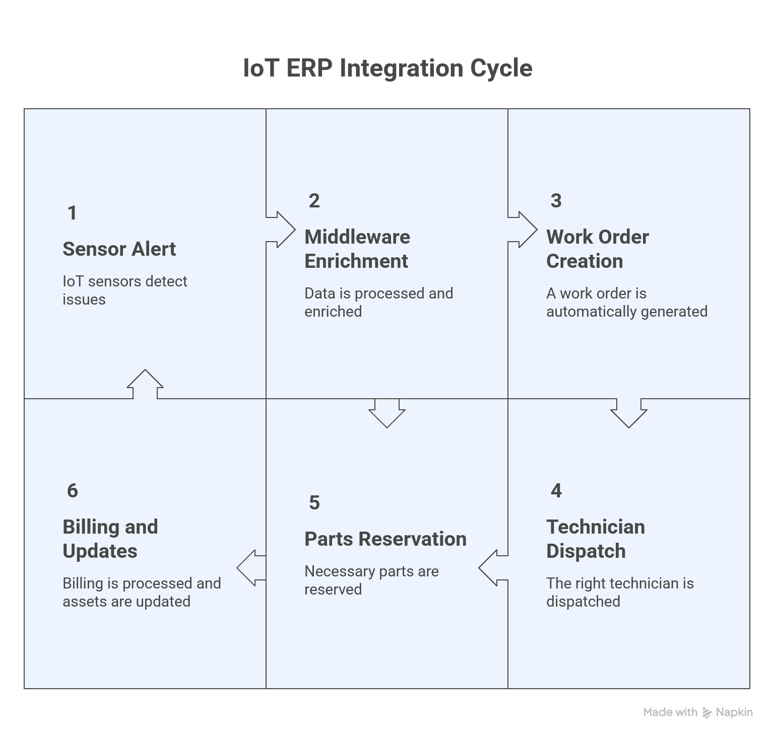 IoT ERP Integration Cycle