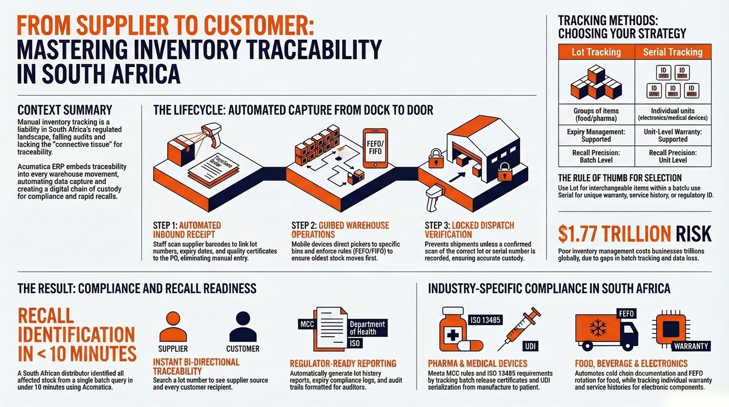 Master Inventory Traceability ERP in South Africa 1 Master Inventory Traceability ERP in South Africa 1