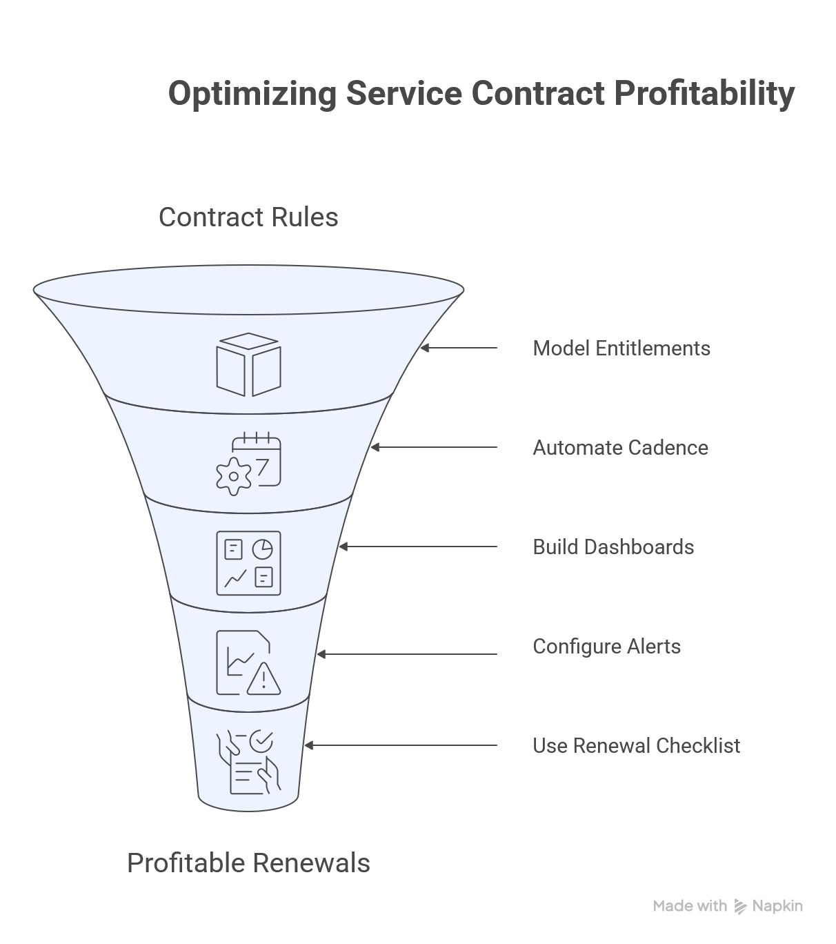 Optimizing Service Contract Profitability