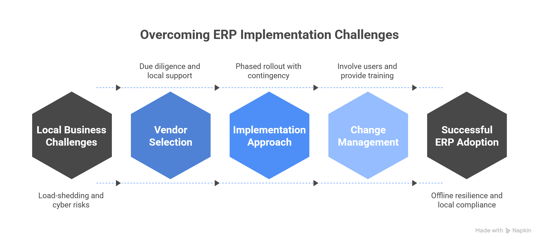 Overcoming ERP Implementation Challenges