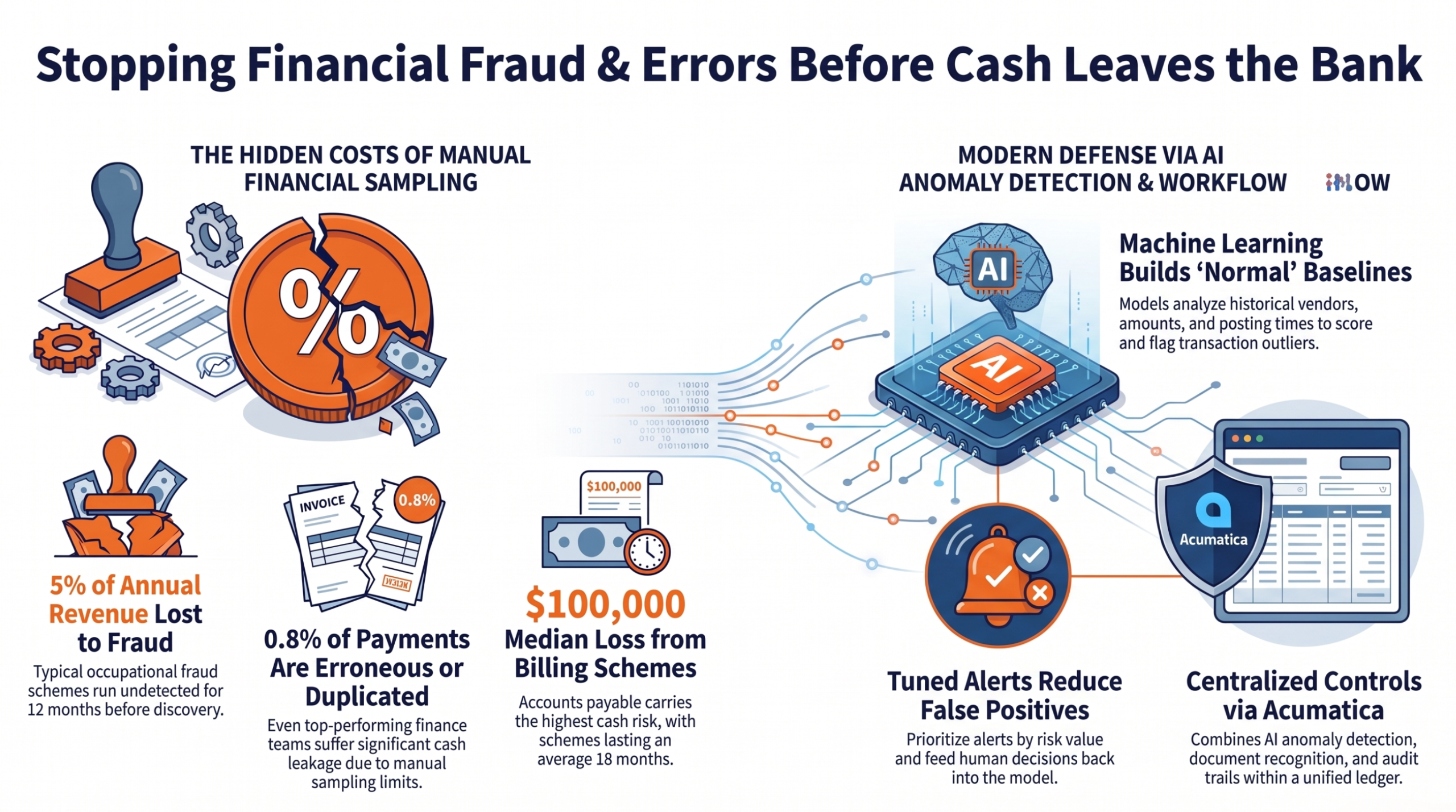 Financial Anomaly Detection to Stop Fraud 1 Stopping Financial Fraud and Errors
