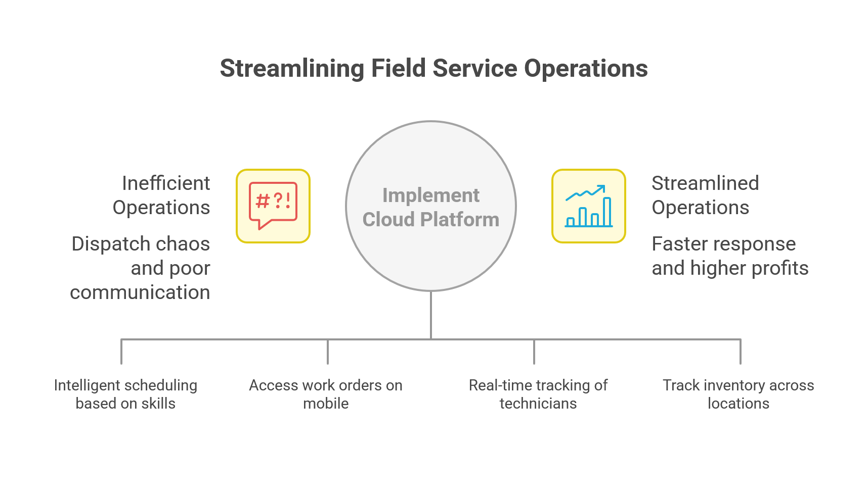 Streamlining Field Service Operations