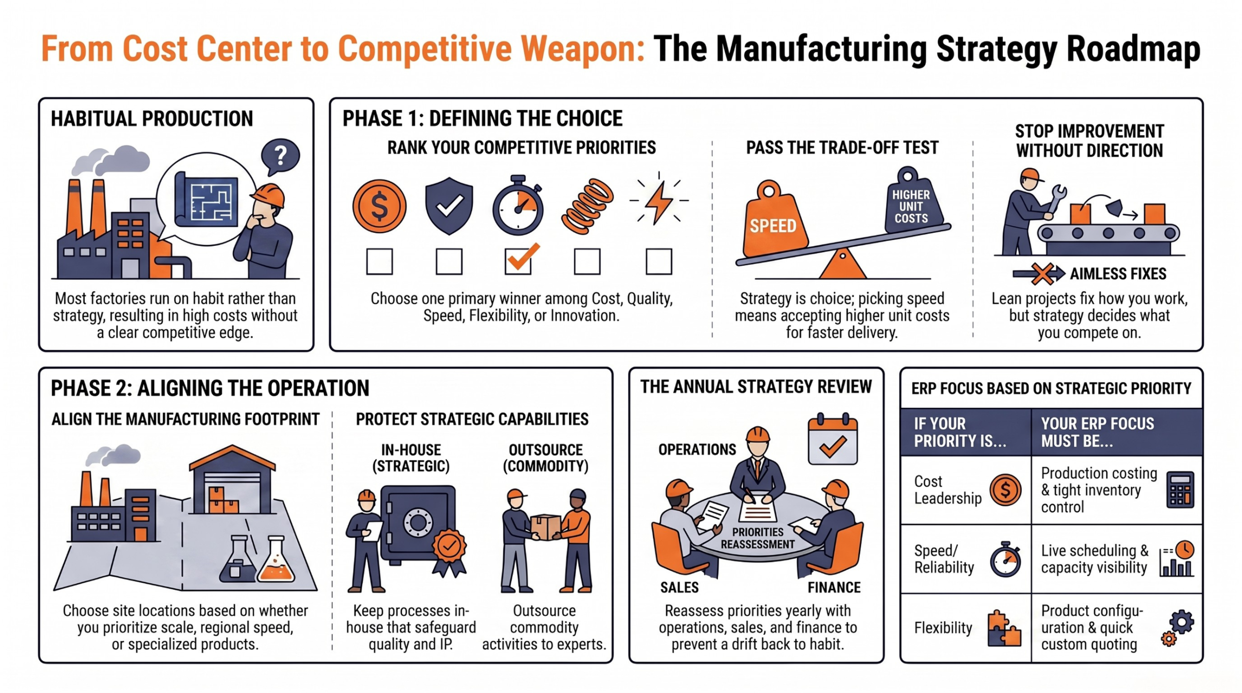 The Manufacturing Strategy Roadmap