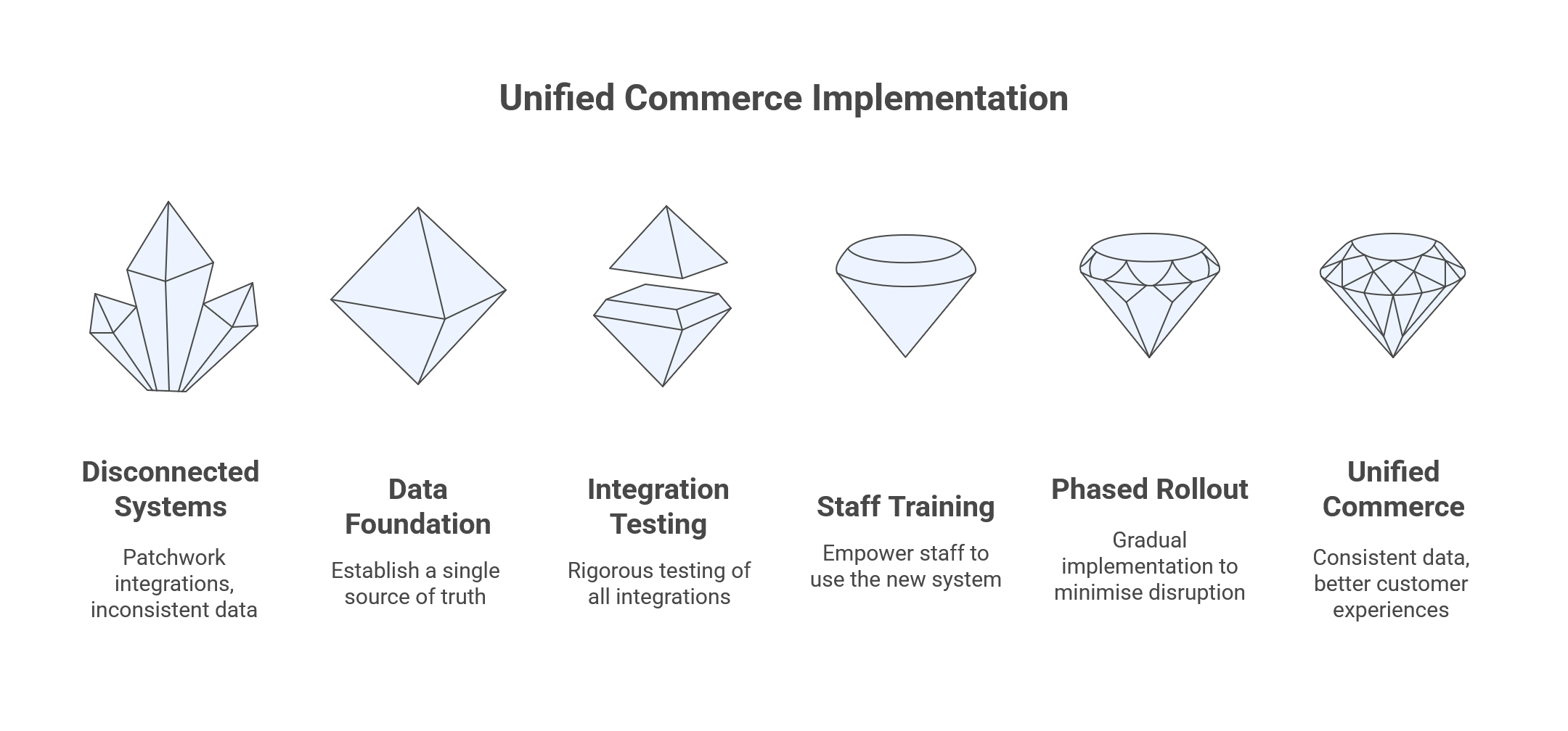 Unified Commerce Implementation